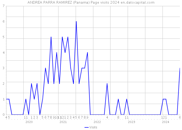 ANDREA PARRA RAMIREZ (Panama) Page visits 2024 