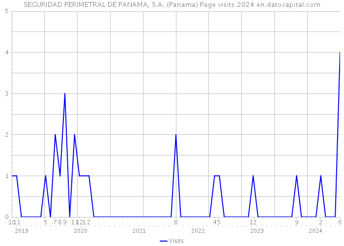 SEGURIDAD PERIMETRAL DE PANAMA, S.A. (Panama) Page visits 2024 