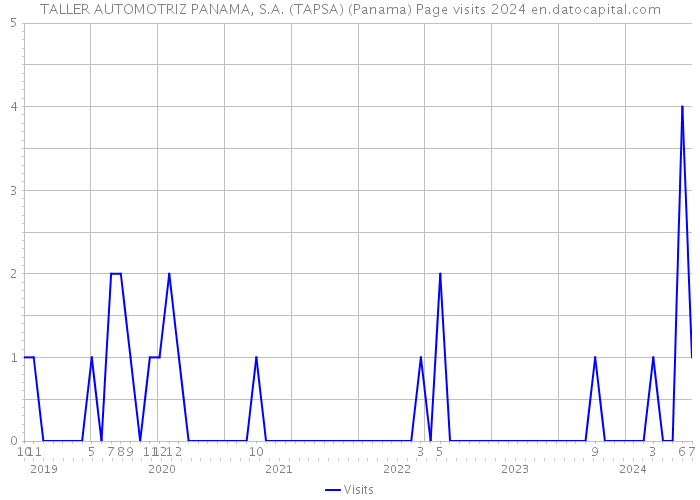 TALLER AUTOMOTRIZ PANAMA, S.A. (TAPSA) (Panama) Page visits 2024 
