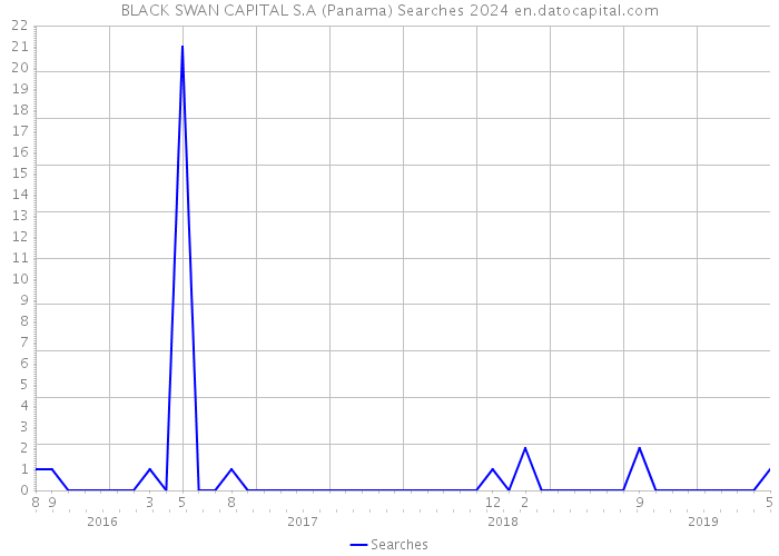 BLACK SWAN CAPITAL S.A (Panama) Searches 2024 