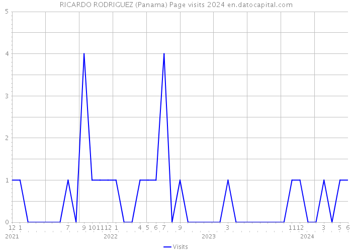 RICARDO RODRIGUEZ (Panama) Page visits 2024 