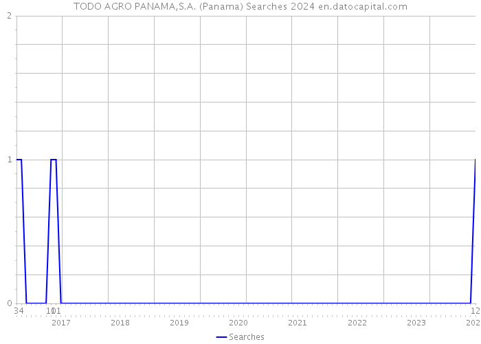 TODO AGRO PANAMA,S.A. (Panama) Searches 2024 