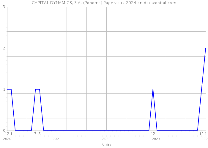 CAPITAL DYNAMICS, S.A. (Panama) Page visits 2024 