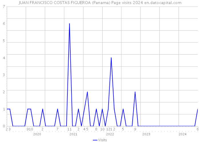 JUAN FRANCISCO COSTAS FIGUEROA (Panama) Page visits 2024 