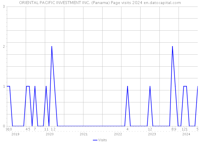 ORIENTAL PACIFIC INVESTMENT INC. (Panama) Page visits 2024 
