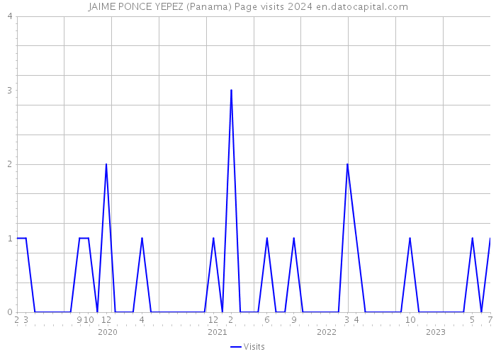 JAIME PONCE YEPEZ (Panama) Page visits 2024 