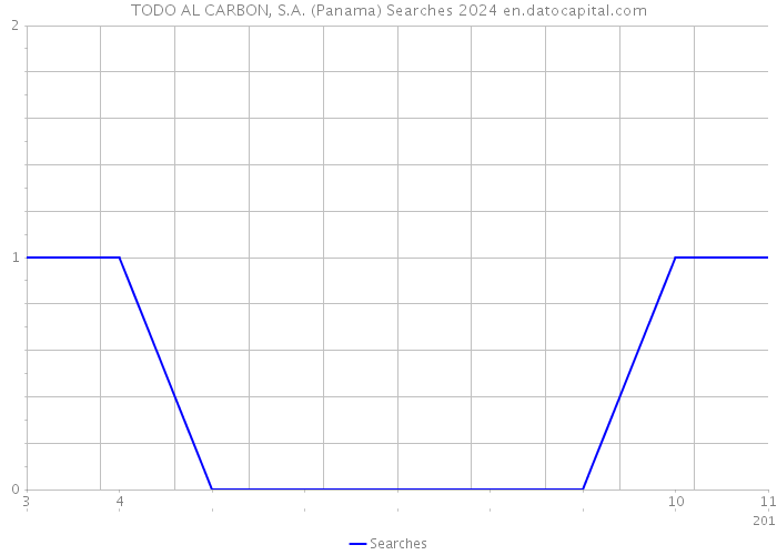 TODO AL CARBON, S.A. (Panama) Searches 2024 