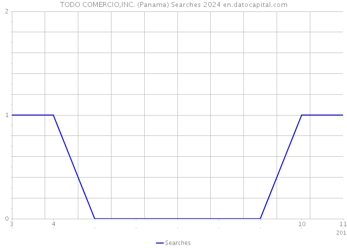 TODO COMERCIO,INC. (Panama) Searches 2024 