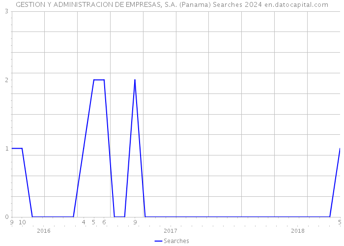 GESTION Y ADMINISTRACION DE EMPRESAS, S.A. (Panama) Searches 2024 