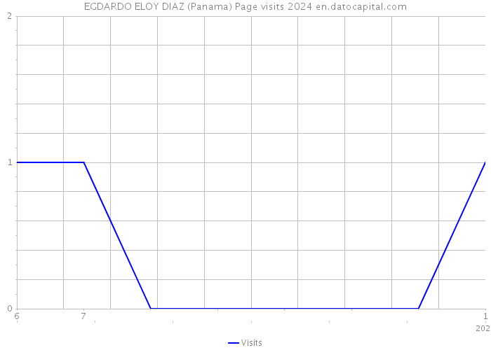 EGDARDO ELOY DIAZ (Panama) Page visits 2024 