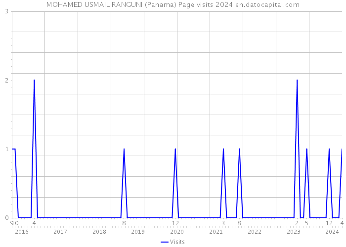 MOHAMED USMAIL RANGUNI (Panama) Page visits 2024 