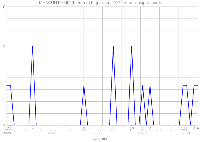 MAROUN KARIM (Panama) Page visits 2024 