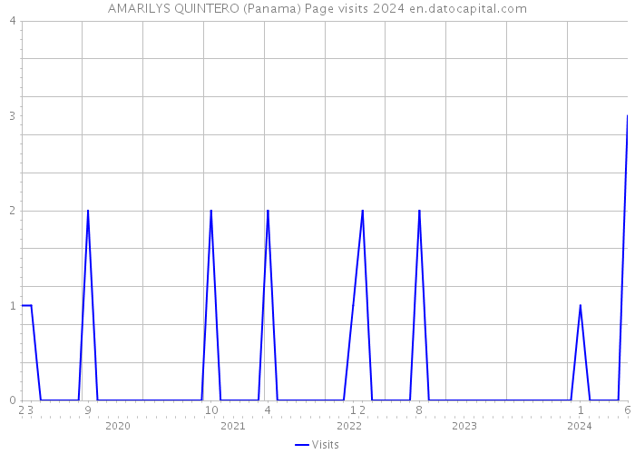AMARILYS QUINTERO (Panama) Page visits 2024 