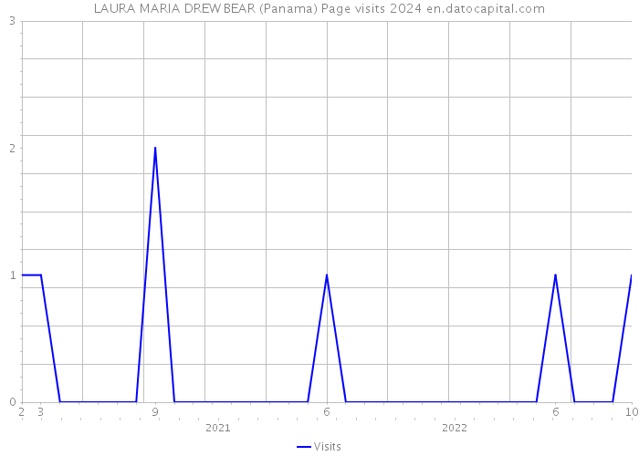 LAURA MARIA DREW BEAR (Panama) Page visits 2024 