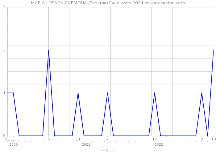 MARIA LOSADA CARMONA (Panama) Page visits 2024 