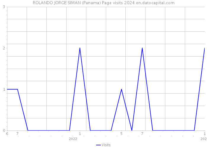 ROLANDO JORGE SIMAN (Panama) Page visits 2024 