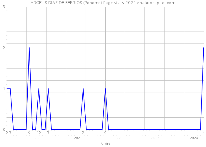 ARGELIS DIAZ DE BERRIOS (Panama) Page visits 2024 