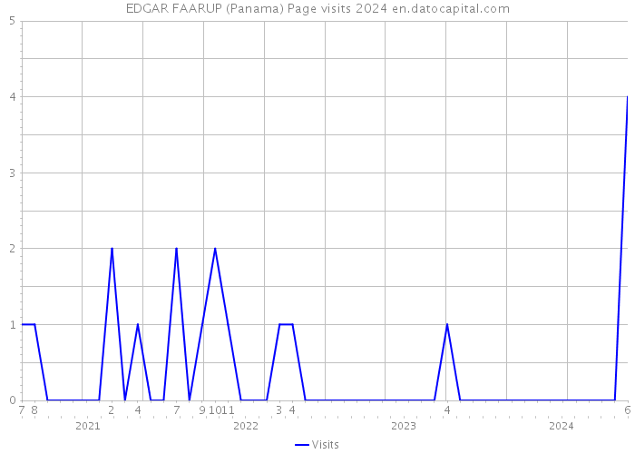 EDGAR FAARUP (Panama) Page visits 2024 