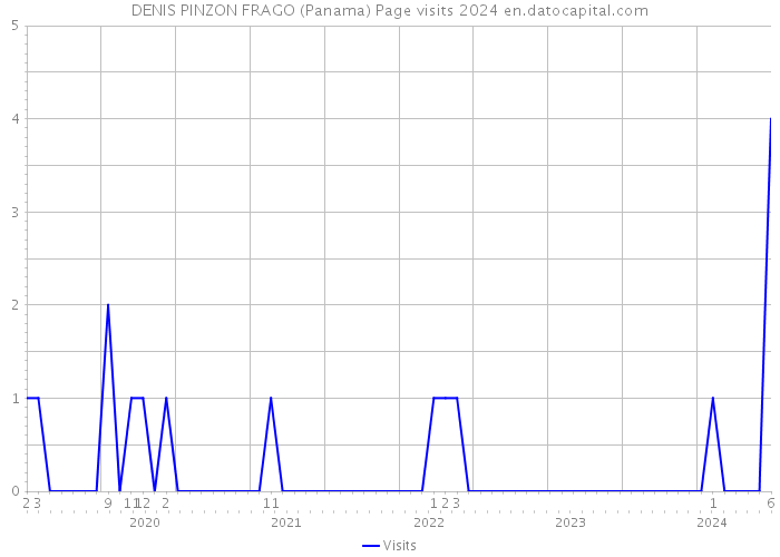 DENIS PINZON FRAGO (Panama) Page visits 2024 