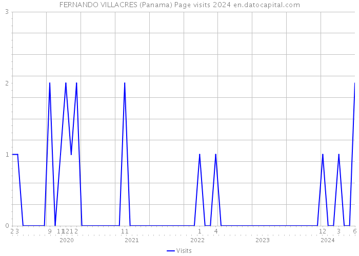 FERNANDO VILLACRES (Panama) Page visits 2024 