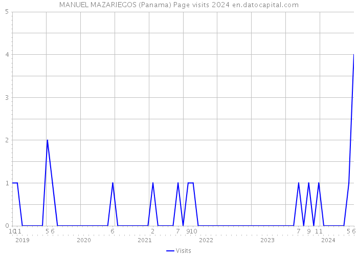 MANUEL MAZARIEGOS (Panama) Page visits 2024 