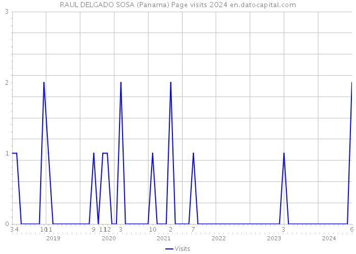RAUL DELGADO SOSA (Panama) Page visits 2024 