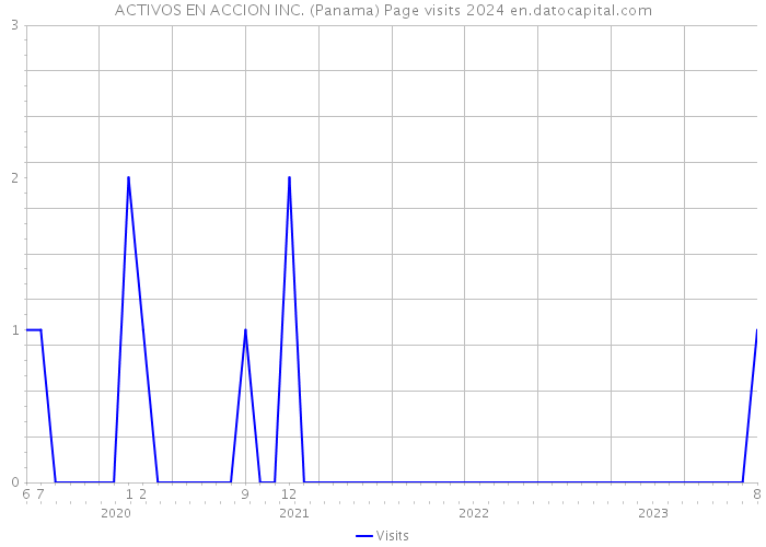 ACTIVOS EN ACCION INC. (Panama) Page visits 2024 