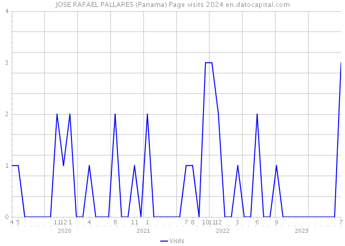 JOSE RAFAEL PALLARES (Panama) Page visits 2024 