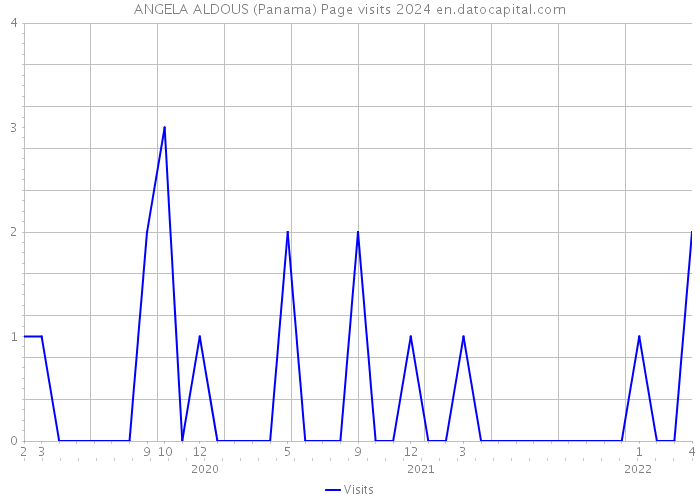 ANGELA ALDOUS (Panama) Page visits 2024 