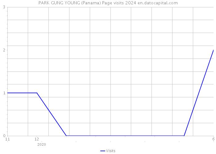 PARK GUNG YOUNG (Panama) Page visits 2024 
