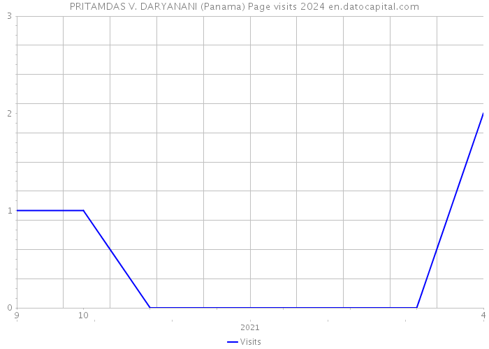 PRITAMDAS V. DARYANANI (Panama) Page visits 2024 