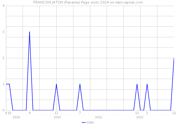 FRANCOIS JATON (Panama) Page visits 2024 