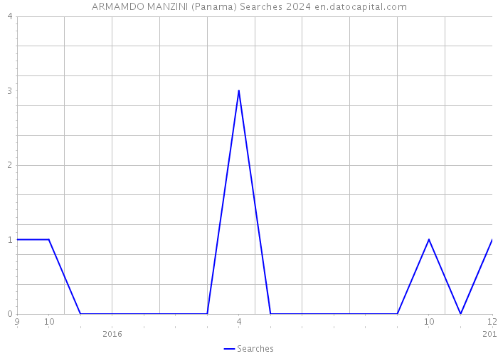 ARMAMDO MANZINI (Panama) Searches 2024 