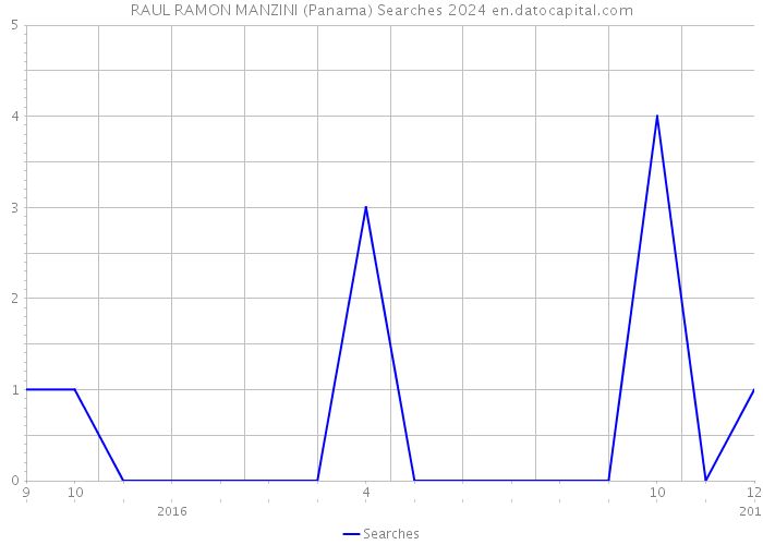 RAUL RAMON MANZINI (Panama) Searches 2024 