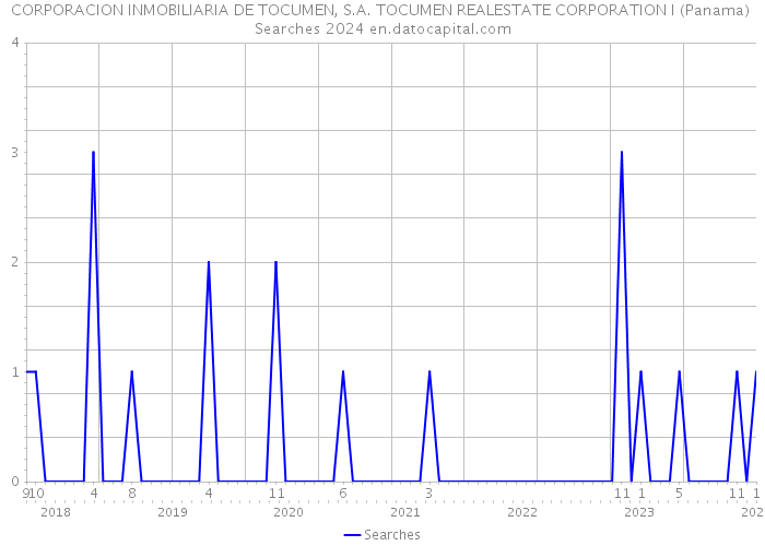 CORPORACION INMOBILIARIA DE TOCUMEN, S.A. TOCUMEN REALESTATE CORPORATION I (Panama) Searches 2024 
