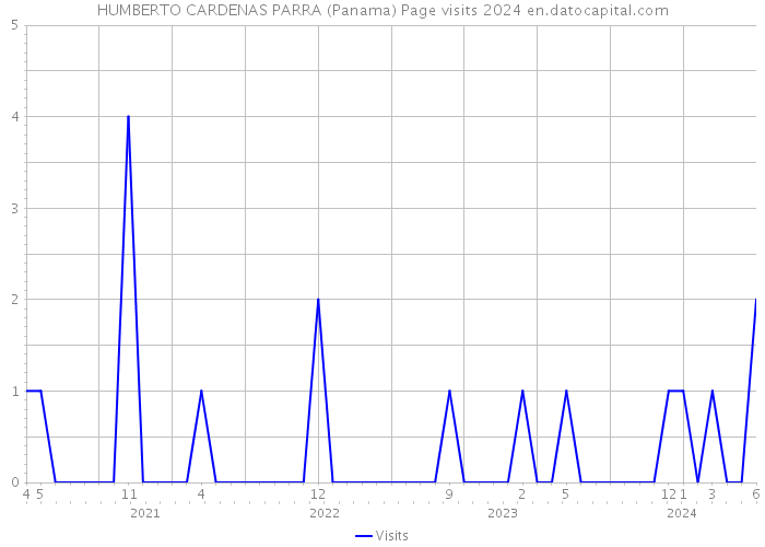 HUMBERTO CARDENAS PARRA (Panama) Page visits 2024 
