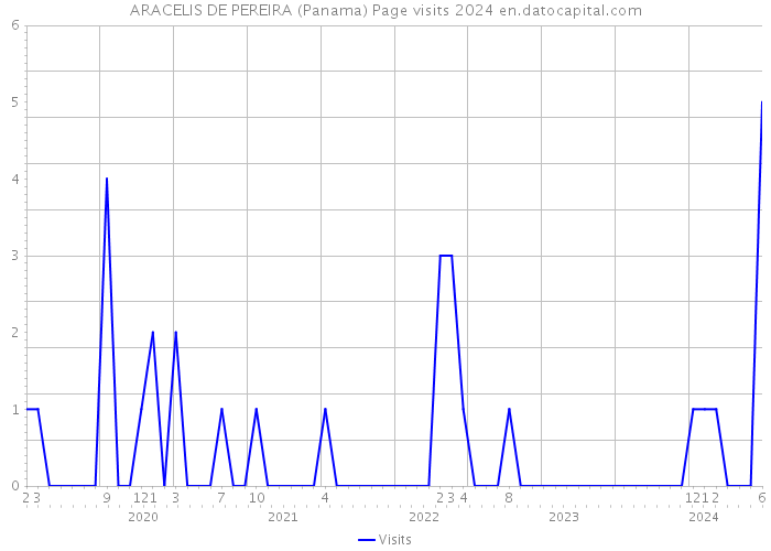 ARACELIS DE PEREIRA (Panama) Page visits 2024 