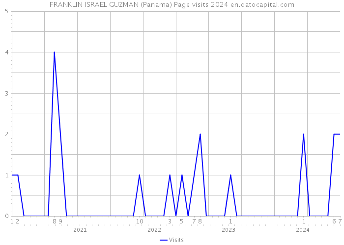 FRANKLIN ISRAEL GUZMAN (Panama) Page visits 2024 