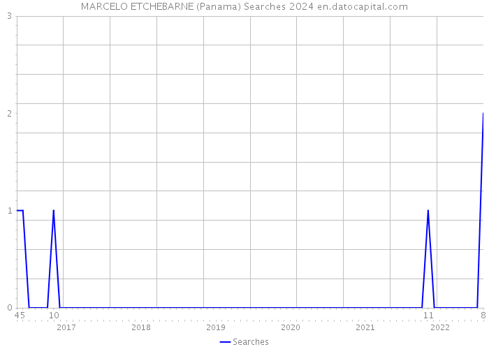 MARCELO ETCHEBARNE (Panama) Searches 2024 