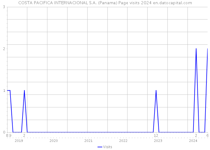 COSTA PACIFICA INTERNACIONAL S.A. (Panama) Page visits 2024 