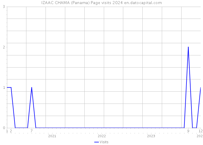 IZAAC CHAMA (Panama) Page visits 2024 