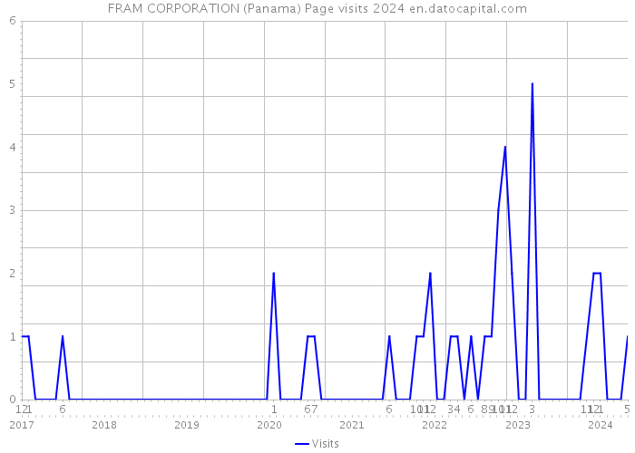 FRAM CORPORATION (Panama) Page visits 2024 