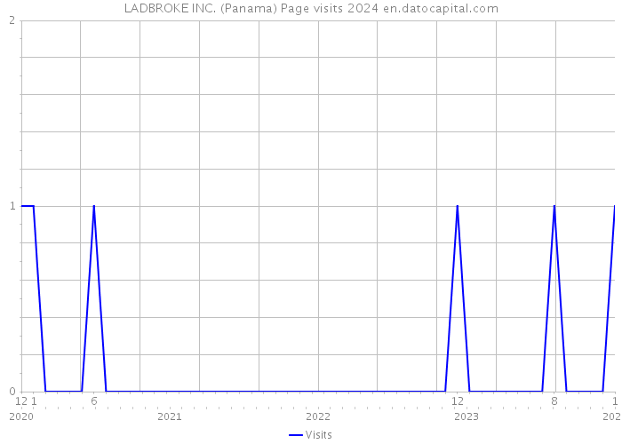 LADBROKE INC. (Panama) Page visits 2024 
