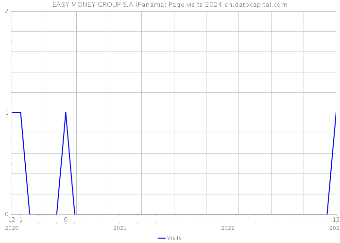 EASY MONEY GROUP S.A (Panama) Page visits 2024 