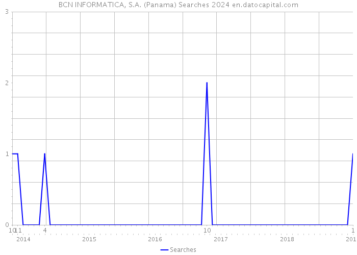 BCN INFORMATICA, S.A. (Panama) Searches 2024 