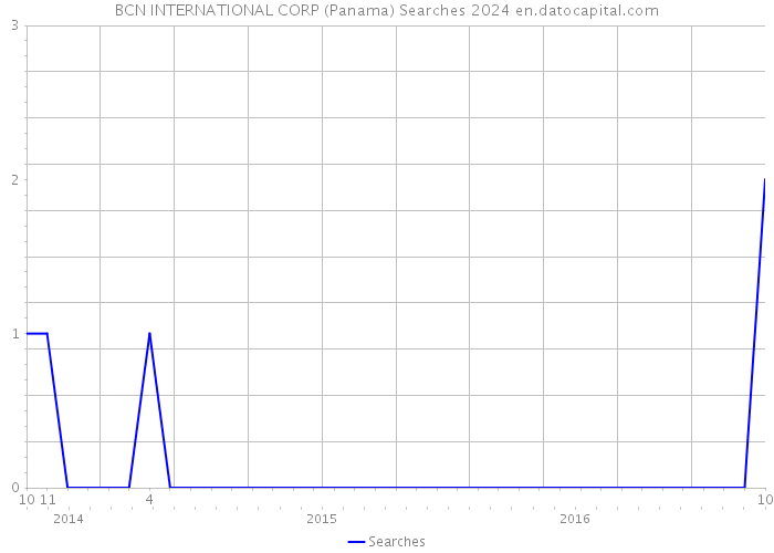 BCN INTERNATIONAL CORP (Panama) Searches 2024 