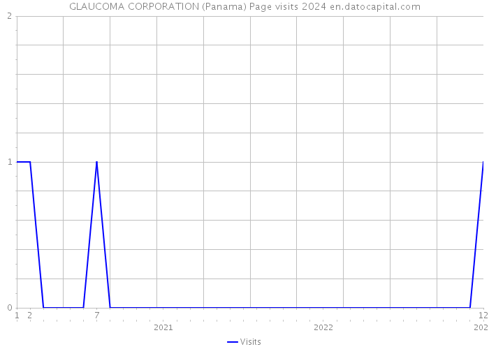 GLAUCOMA CORPORATION (Panama) Page visits 2024 