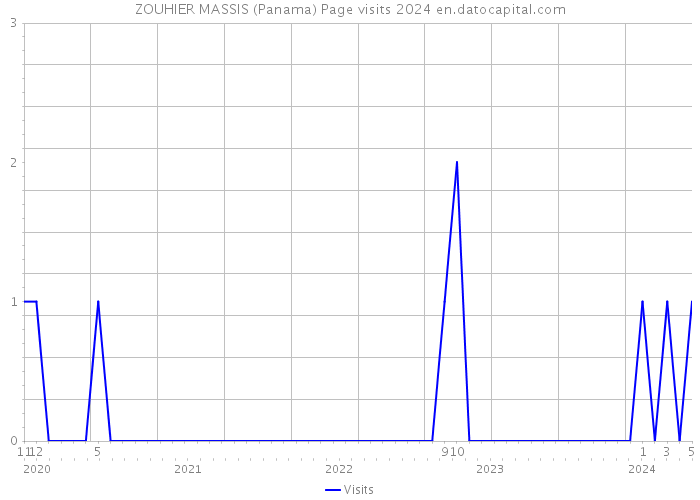 ZOUHIER MASSIS (Panama) Page visits 2024 