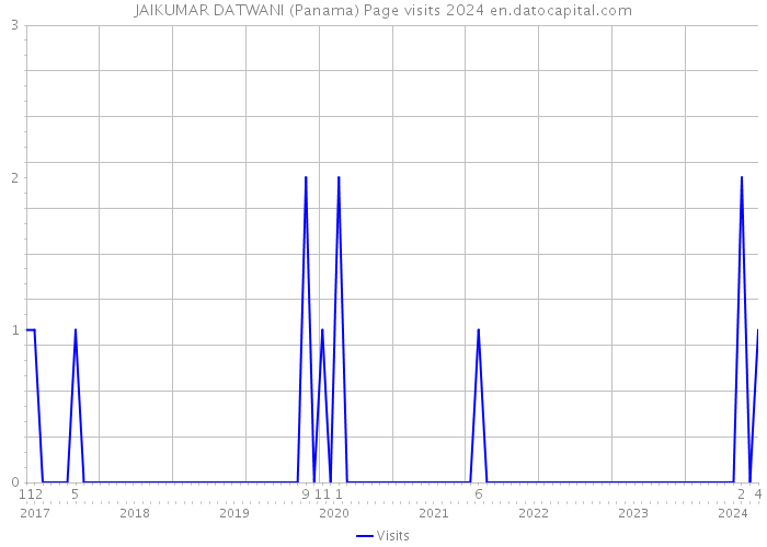JAIKUMAR DATWANI (Panama) Page visits 2024 