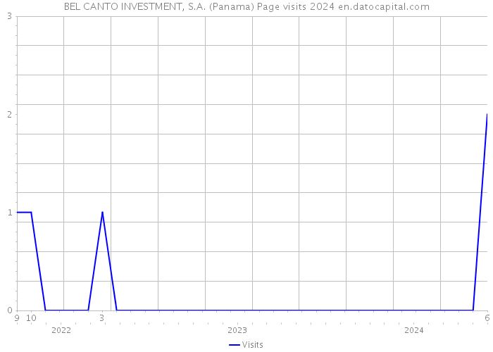 BEL CANTO INVESTMENT, S.A. (Panama) Page visits 2024 